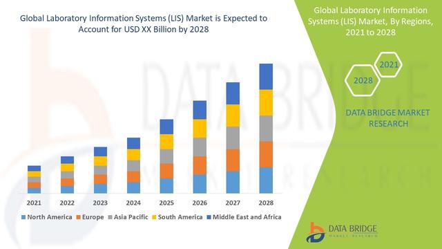 Laboratory Information Systems (LIS) Market To Gain Significant Revenue in the Period of 2028 