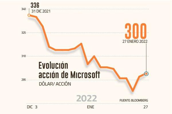 The renewed appeal of Microsoft's action - Diario Financiero