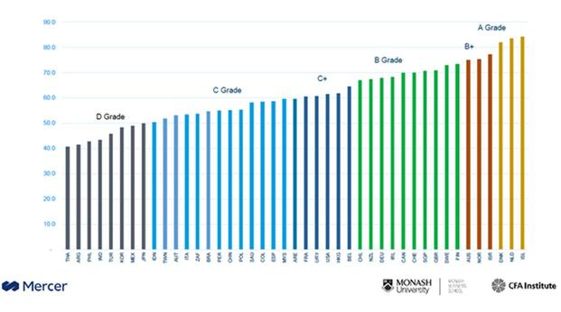 Niveau des retraites : comparaison des écarts de pensions selon les pays