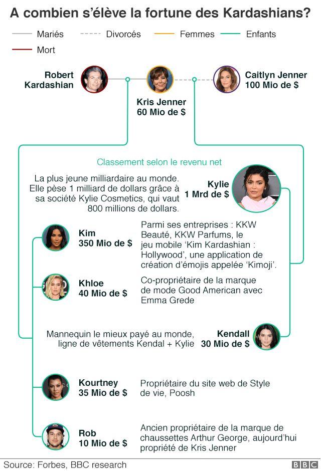 How the Kardashian made a fortune thanks to their celebrity