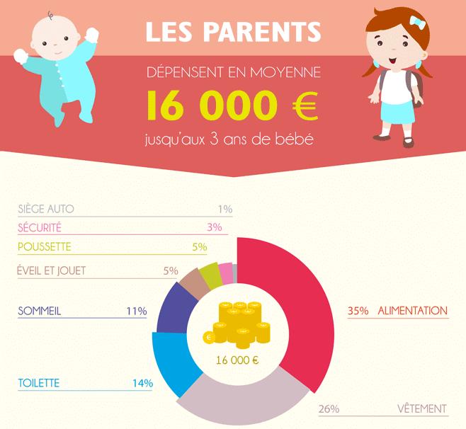 Les dépenses à prévoir avant l'arrivée de Bébé