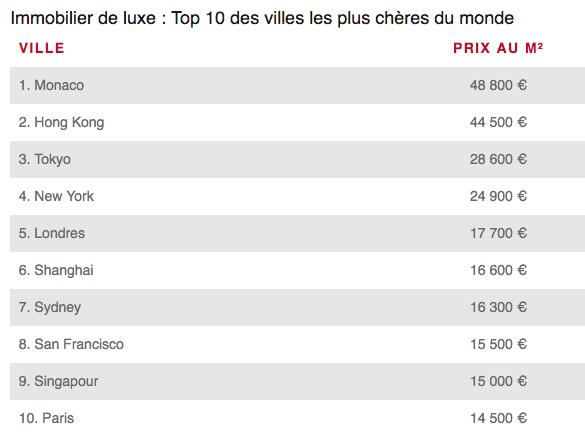 Top 10 des villes les plus chères du monde