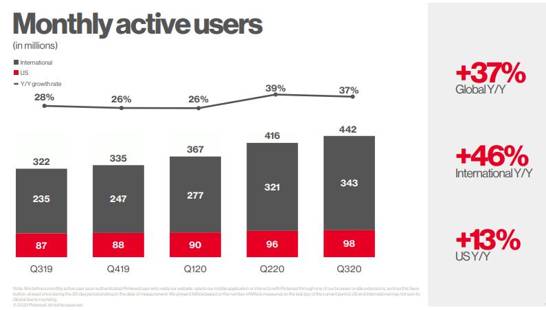 Pinterest aumenta un 37% sus usuarios activos en solo un año y se acerca a los 450 millones 