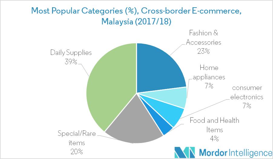 Singapore Maintains Position as ASEAN’s Hub for Cross-Border E-Commerce Platforms 