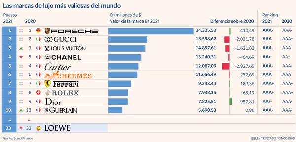 Loewe es la única marca española de lujo que resiste entre las más valiosas