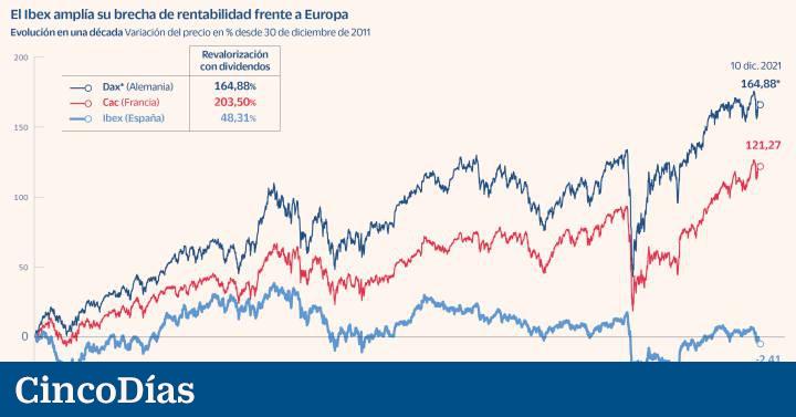 La Bolsa española se achica en el mercado global: por qué el Ibex se queda atrás