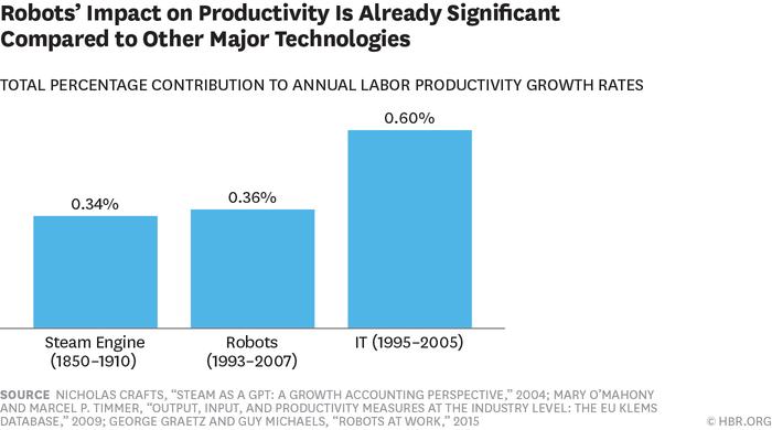 Why Hasn’t Automation Boosted Productivity? | Built In 