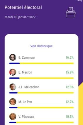 Selon l’application d’Intelligence Artificielle Qotmii, Eric Zemmour devancerait Emmanuel Macron
