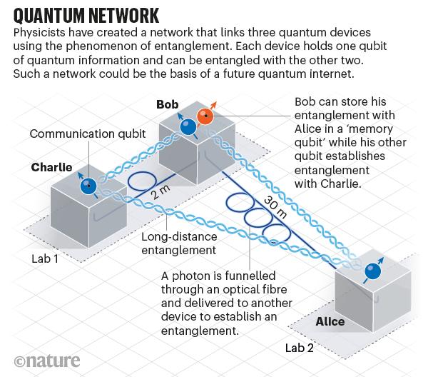 What is a quantum network? | symmetry magazine