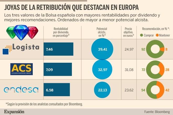 Tres joyas del dividendo españolas que destacan en Europa y pueden subir hasta un 40% 