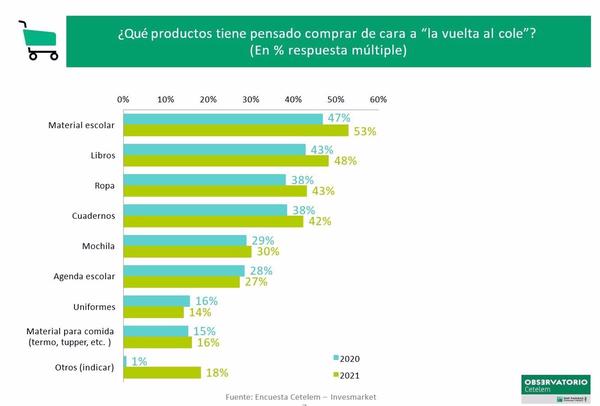 Los españoles gastarán 313 euros de media en la vuelta al cole, un 36% más que en 2020