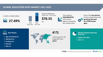  Education Apps Market to Record a CAGR of 27.49% | Age of Learning Inc. and Alphabet Inc. Among Key Vendors | Technavio 