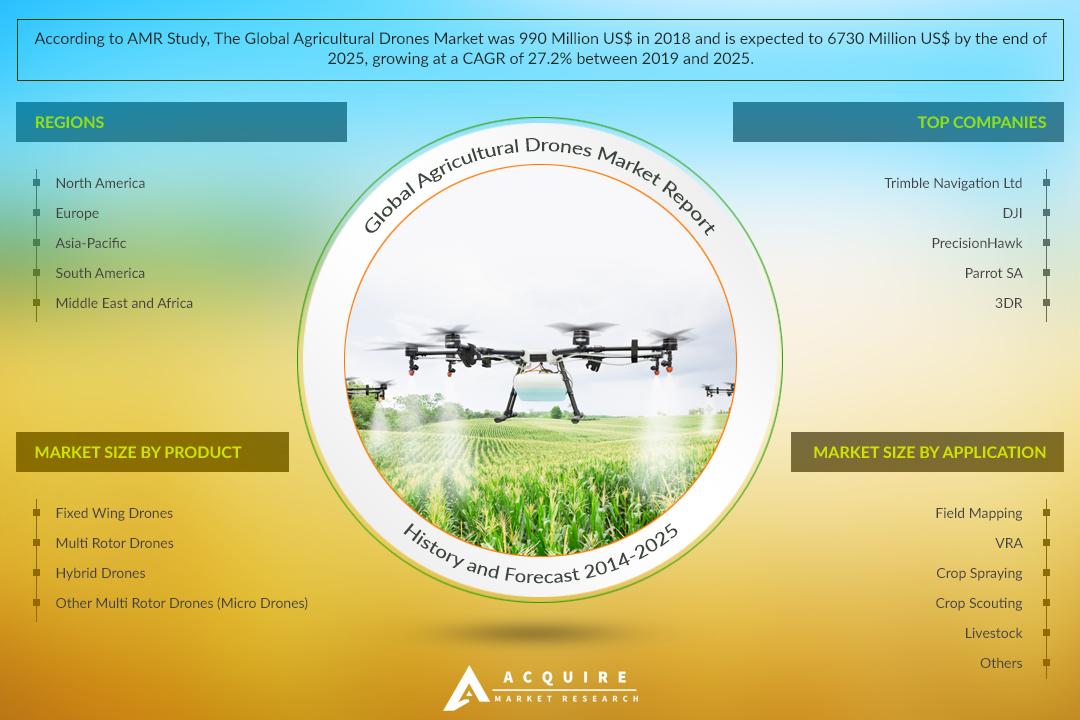 Évaluation stratégique du marché des drones agricoles 2022 – Trimble Navigation Ltd, DJI, PrecisionHawk, Parrot SA, 3DR, AeroVironment, DroneDeploy