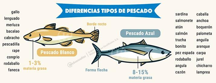 Cómo diferenciar entre pescado blanco y pescado azul