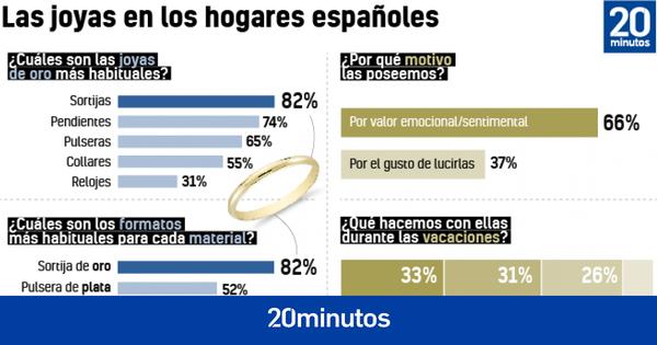 Mi Bolsillo Mi Bolsillo El 90% de los españoles tienen joyas, pero solo el 37% conocen su valor El 90% de los españoles tienen joyas, pero solo el 37% conocen su valor 