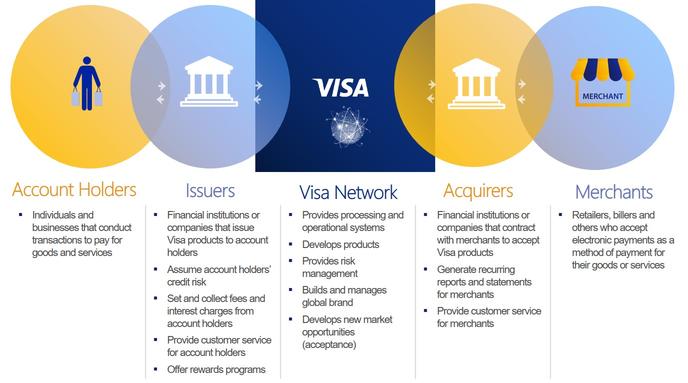 VISA, INC. VISA INC. Management's Discussion and Analysis of Financial Condition and Results of Operations (form 10-Q)