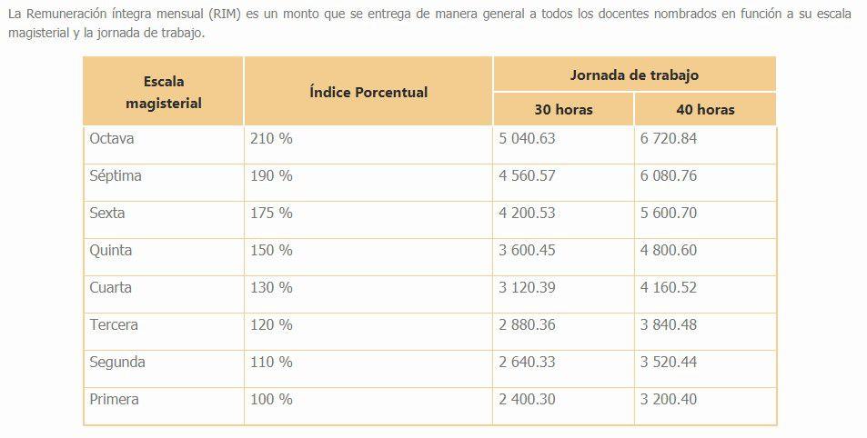 How much does a teacher earn in Peru? This is the current salary of teachers 