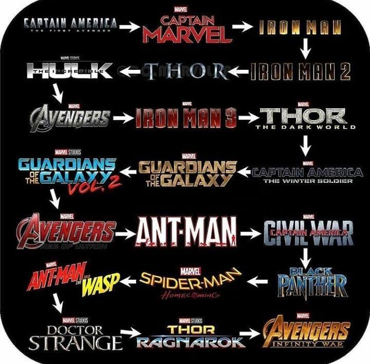 Marvel : comment regarder les films de la MCU dans l’ordre ?