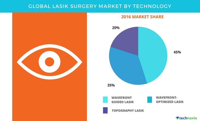 Global LASIK Surgery Market is Expected to Grow at a CAGR of 7.12 % from 2021 to 2030; Quince Market Insights 