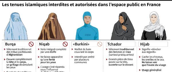 POUR MIEUX COMPRENDRE Tenues islamiques : ce qui est ou n'est pas autorisé en France