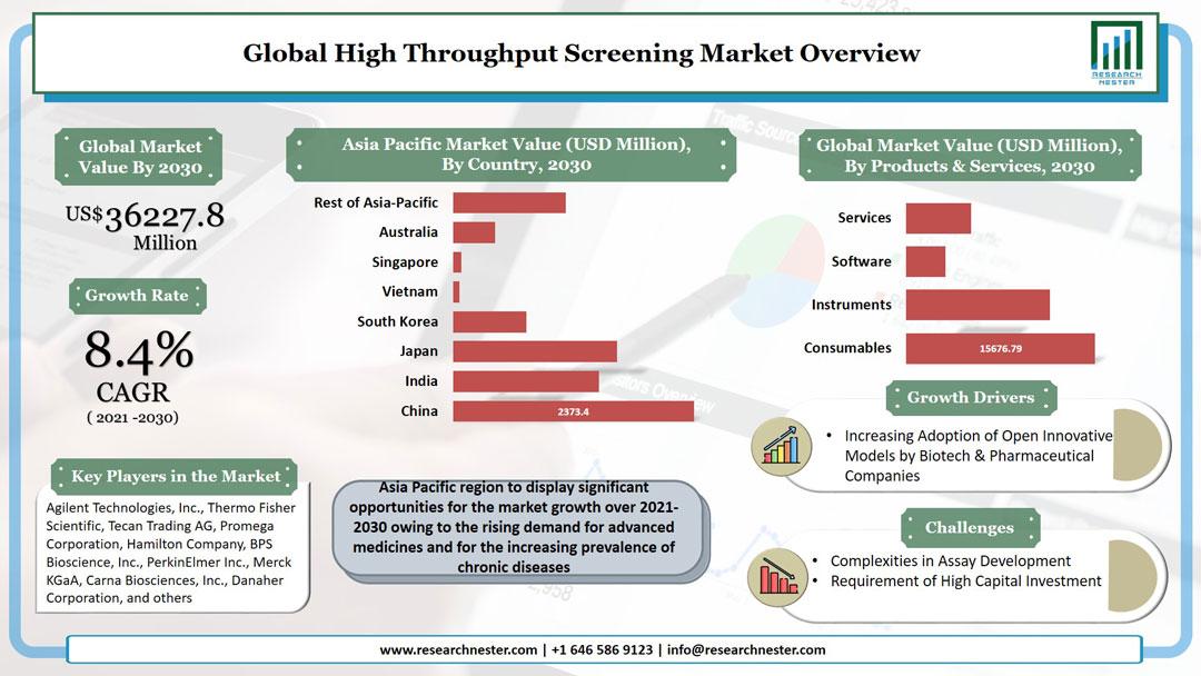 Global High-Throughput Screening (HTS) Market to Attain a Revenue of USD 36227.8 Million by 2030; Market to Grow on Account of the Increasing Focus on Drug Development Processes