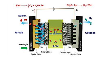 A game changer in water electrolysis technology for production of green hydrogen energy 