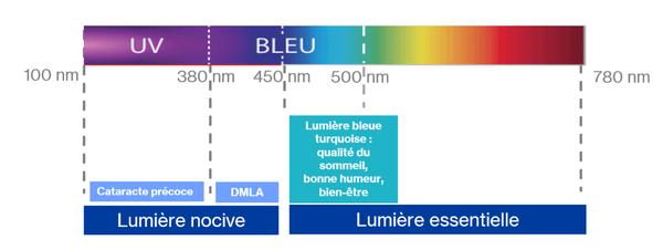 Lumière bleue : quels dangers et comment s'en protéger ? - Doctissimo