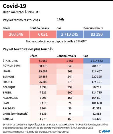 EN DIRECT. Le bilan approche les 26.000 décès en France, 178 morts supplémentaires en 24 heures