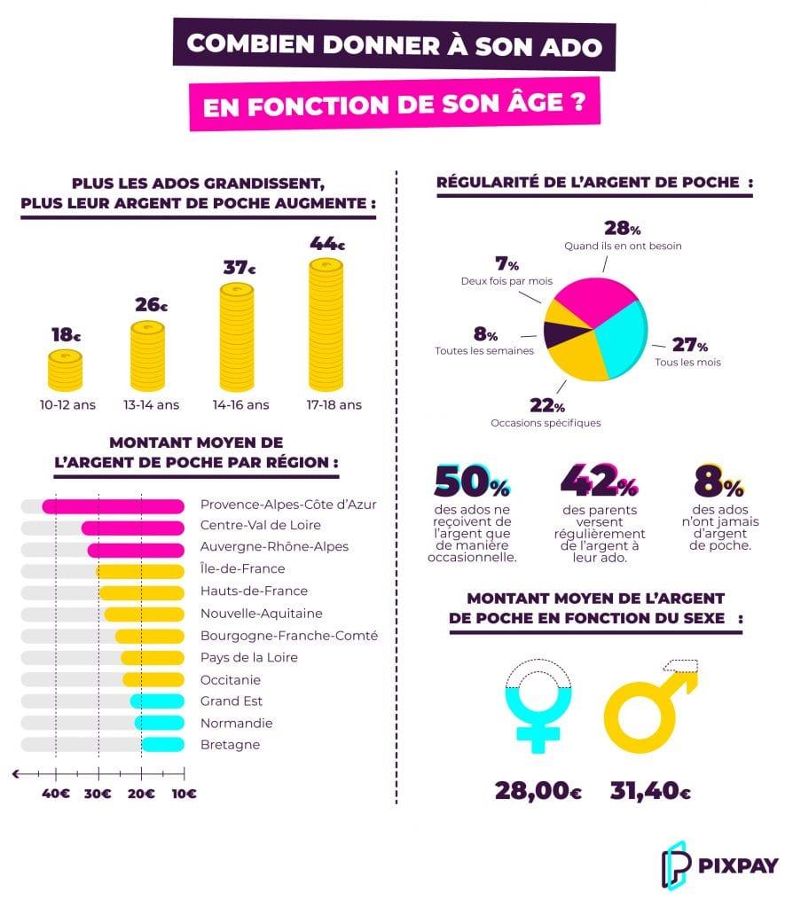 Ados : doit-on leur donner de l'argent de poche ? 