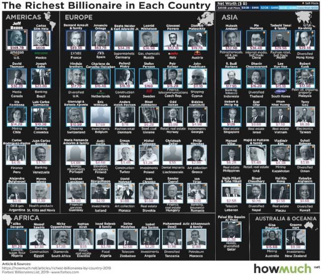 What are the richest people in the world |The uncovering