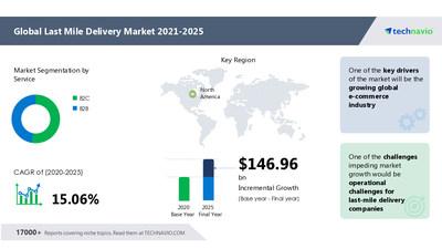  Last Mile Delivery Market: Segmentation by Service (B2C and B2B) and Geography (North America, Europe, APAC, MEA, and South America)--Forecast till 2025|Technavio