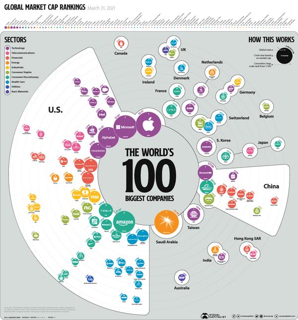CAP boursière 100: les 10 meilleures entreprises les plus précieuses par capitalisation boursière