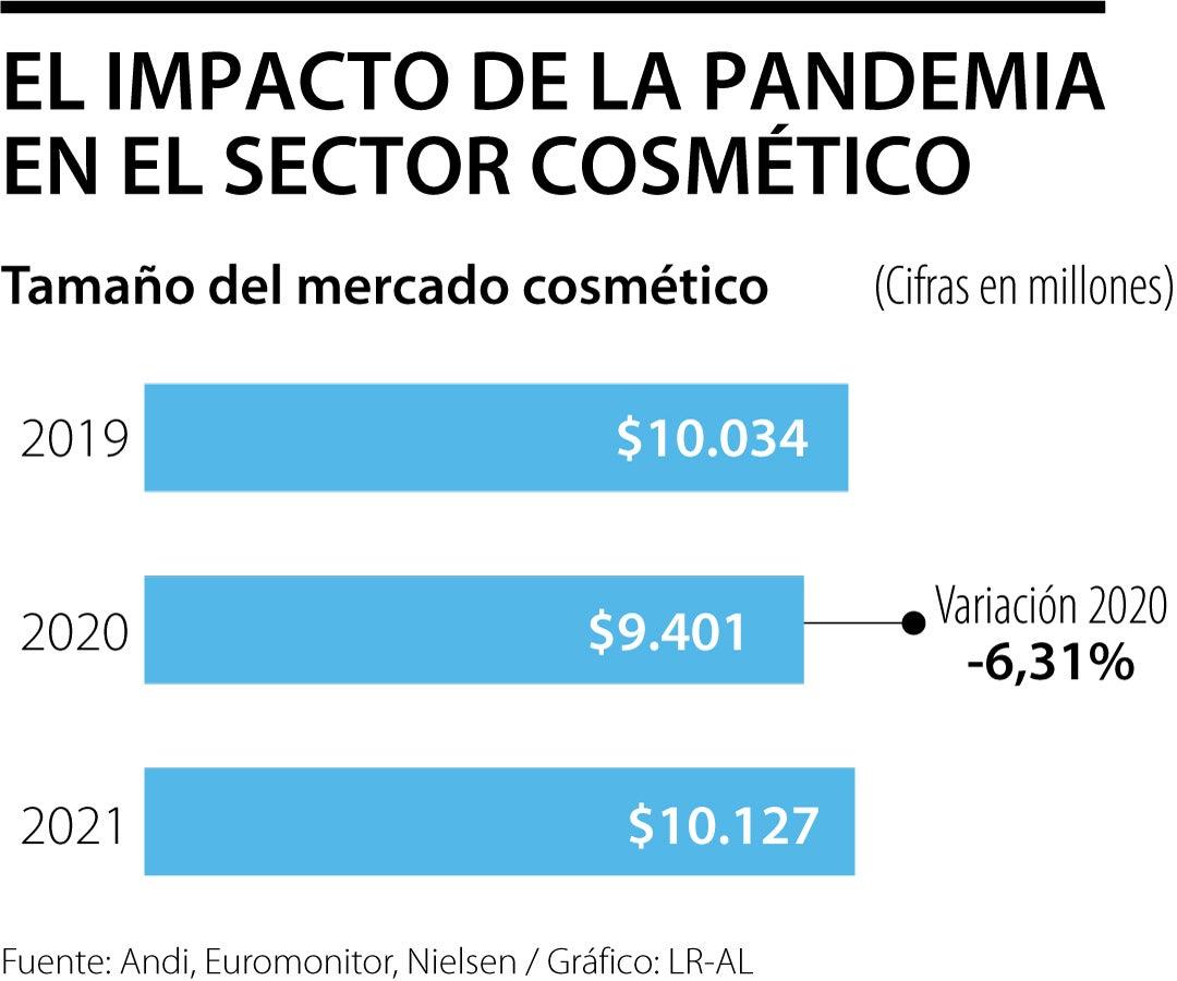Colombians spent, on average, $179,000 on cosmetics during the pandemic