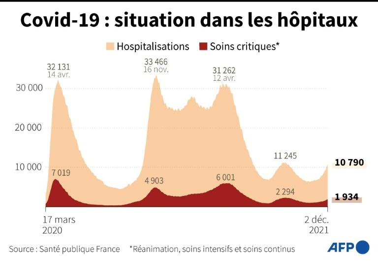 Covid-19 : plus de 2 000 patients en réanimation, 12 cas d’Omicron en France