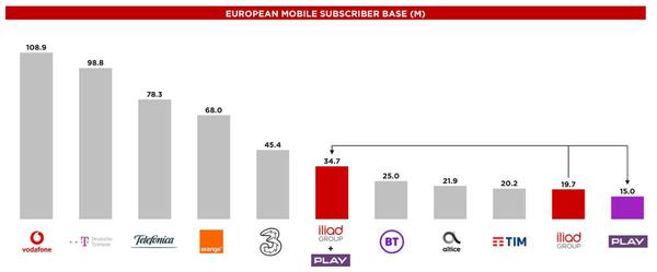 Iliad veut acheter le numéro 1 du mobile en Pologne | iGeneration 