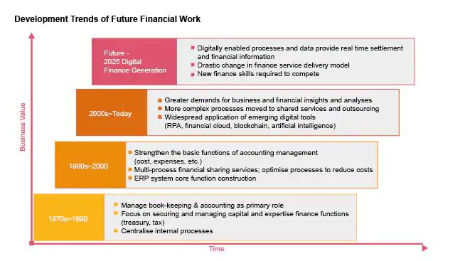 How Is Digital Transformation Changing The Finance Function? How Is Digital Transformation Changing The Finance Function? 