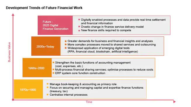 How Is Digital Transformation Changing The Finance Function? How Is Digital Transformation Changing The Finance Function?