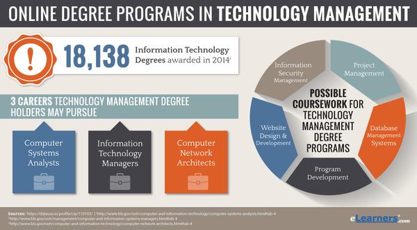 Technology Management
Online Bachelor's Degree (IT) 
