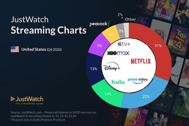 Apple TV+ très loin des cadors du secteur du streaming aux États-Unis | iGeneration