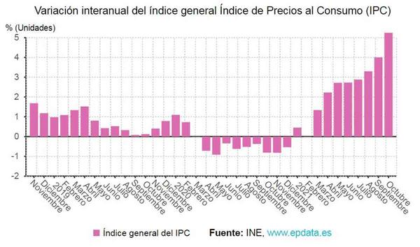 El IPC sube un 1,6% durante octubre en Canarias y la tasa interanual aumenta un 4,2% 