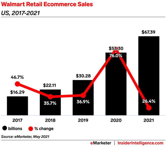  Retailers | Walmart mantiene el impulso del ecommerce con un aumento de las ventas del 26,4% Saber más Newsletter de Infotaller