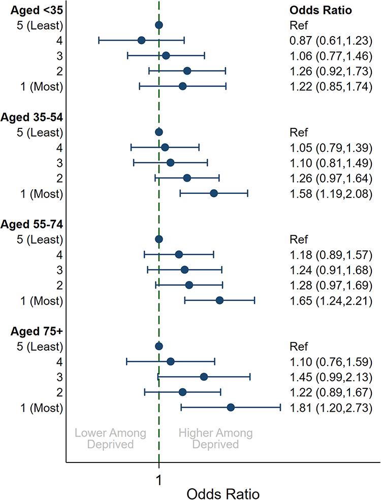 Impact of Socioeconomic Status on Adult Patients with Asthma: A Popula | JAA