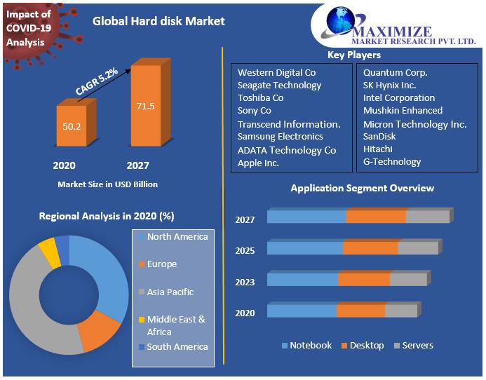 Hard Disc Drive Market Report 2022 Market SWOT Analysis,Key Indicators,Forecast 2027 : Western Digital, Micron, Hitachi, Seagate Technology LLC, 