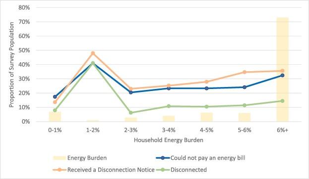 A measurement strategy to address disparities across household energy burdens 