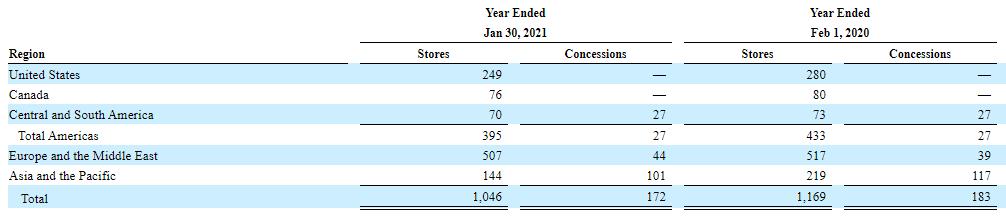 Guess closed 123 retail stores in 2020