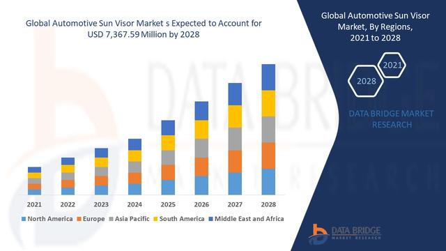 Automotive Sun Visor Market by Latest Trend, Growing Demand and Technology Advancement 2021-2028