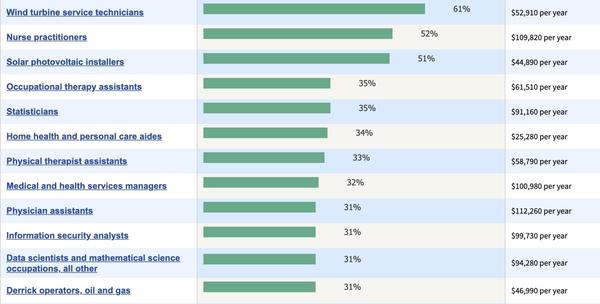 12 Fastest-Growing Fields For Students in 2021and 2022? 