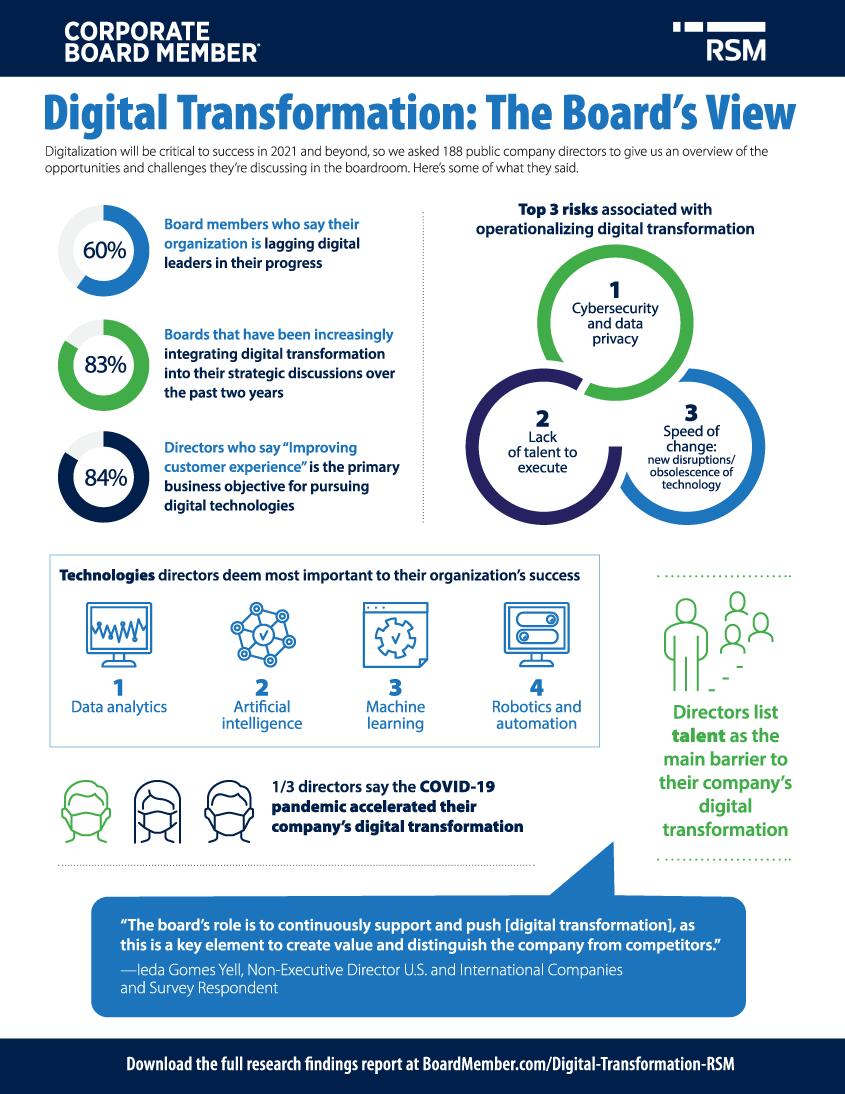 Untapped: board’s influence on digital transformation