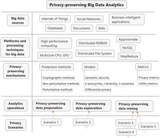 Privacy-Preserving Methods and Applications in Big Data Processing - Information Processing and Management Conference - Elsevier Search Support View Cart