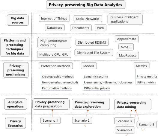 Privacy-Preserving Methods and Applications in Big Data Processing - Information Processing and Management Conference - Elsevier Search Support View Cart 